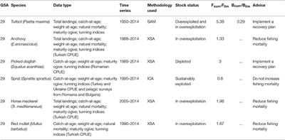 Fisheries Management in the Black Sea—Pros and Cons